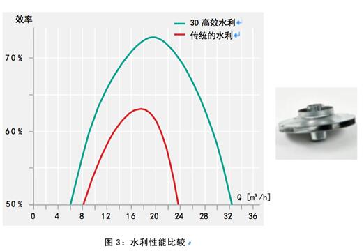 威乐WILO前沿技术速递