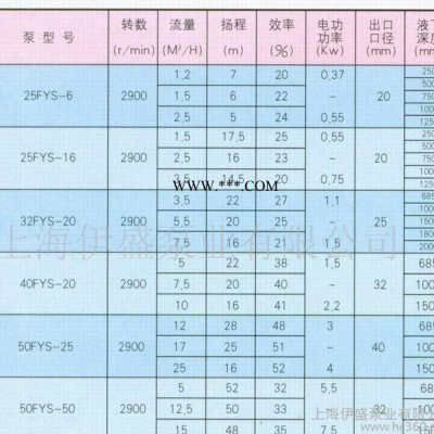 32FYS-20液下深度685mm耐腐蚀液下泵