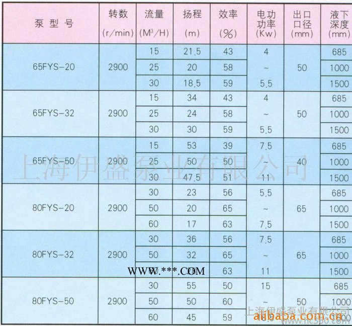 50FYS-50液下深度685mm耐腐蚀液下泵图1