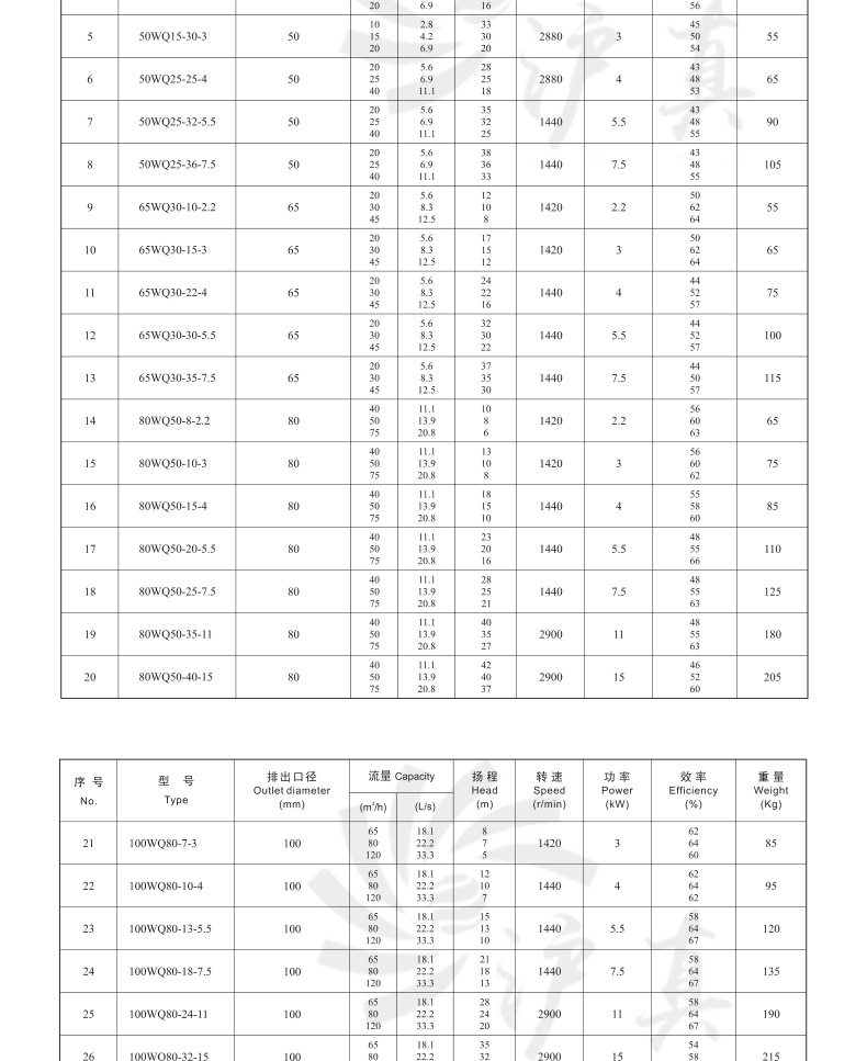 WQ系列无堵塞潜水排污泵_06