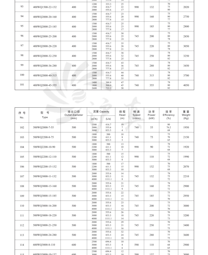 WQ系列无堵塞潜水排污泵_10