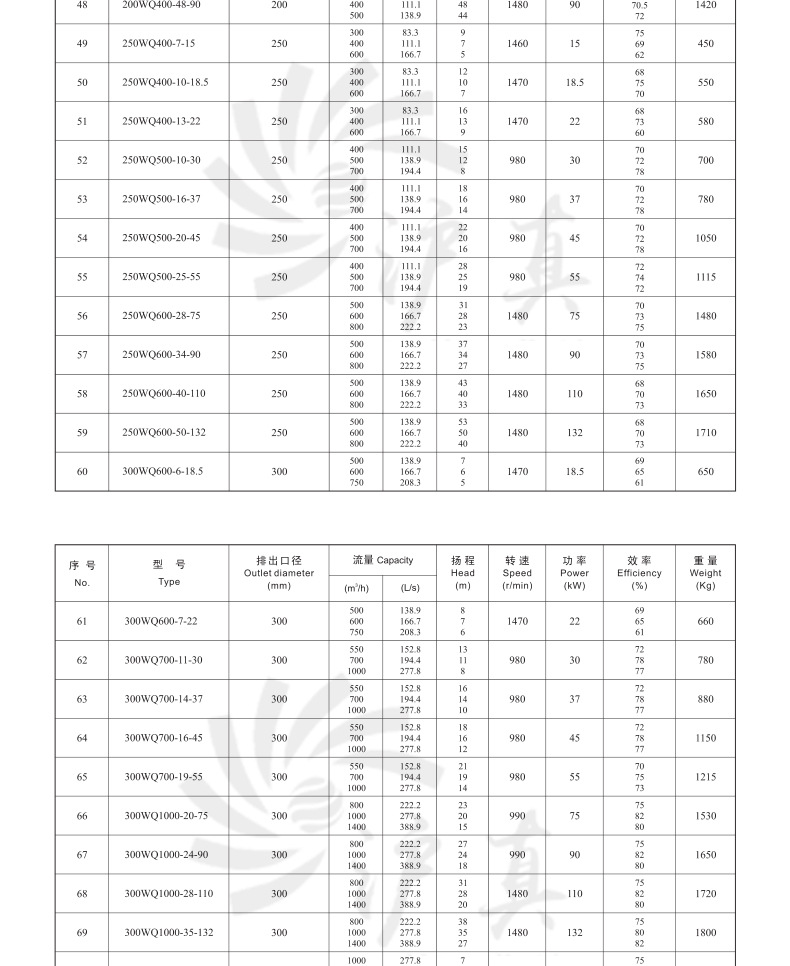 WQ系列无堵塞潜水排污泵_08