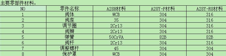 主要零部件材料