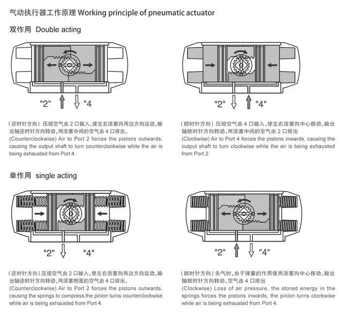 气动高压球阀执行器工作原理