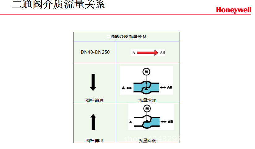 PN16系列法兰阀   1