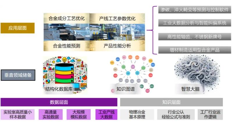 图2.基于知识图谱的智慧大脑——合金研发与产业化应用方案