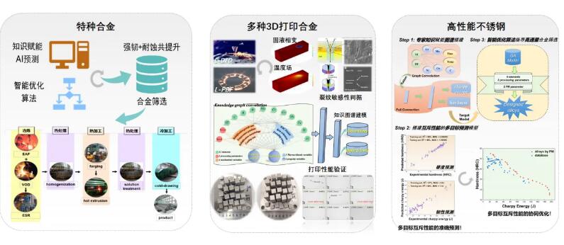 图1.数据和知识融合的智能化合金研发平台