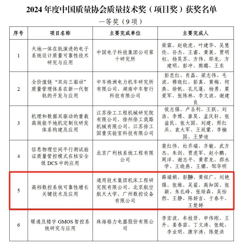 通用技术机床研究院荣获“中国质量协会质量技术一等奖”