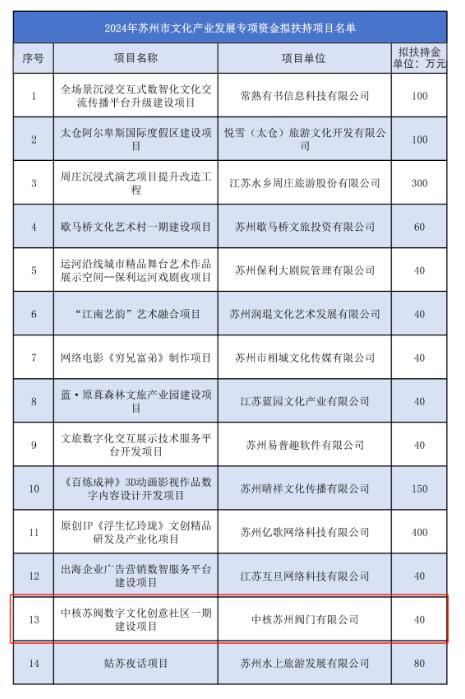 中核苏阀获苏州市文化产业发展专项资金支持